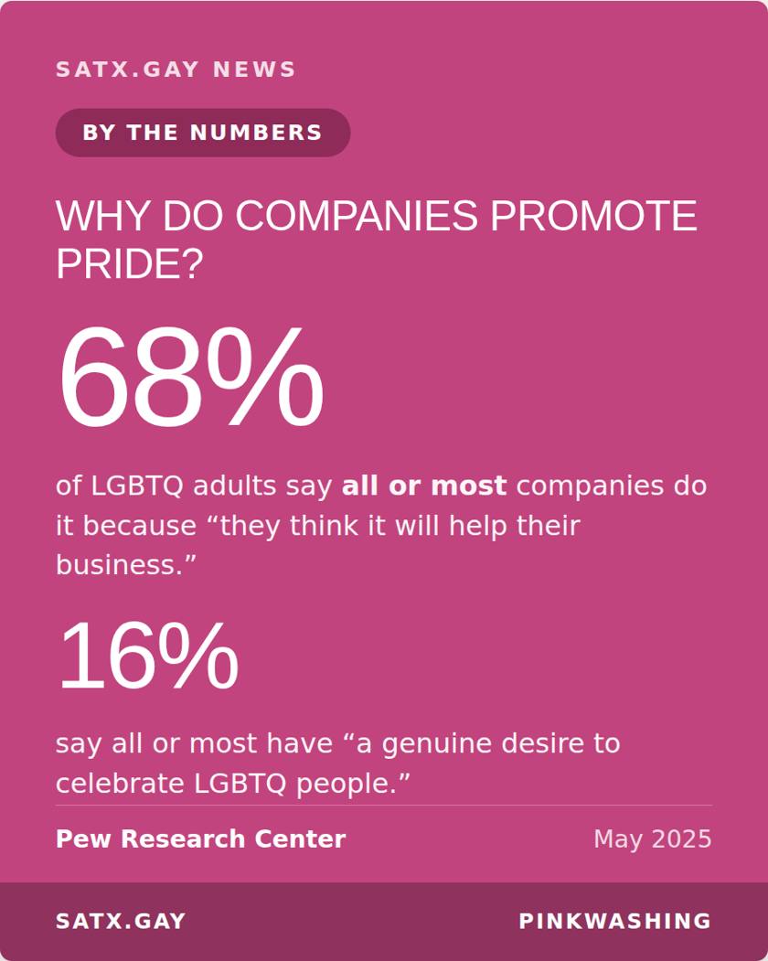 Story card. Why do companies promote Pride? 68% of LGBTQ adults say all or most do it because they think it will help their business. 16% say all or most have a genuine desire to celebrate LGBTQ people. Pew Research Center, May 2025.