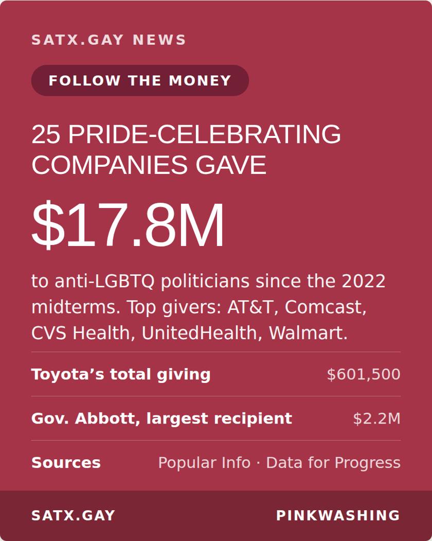 Story card. 25 Pride-celebrating companies gave at least $17.8 million to anti-LGBTQ politicians since the 2022 midterms. Top givers AT&T, Comcast, CVS Health, UnitedHealth, Walmart. Toyota's total giving $601,500. Gov. Abbott, largest recipient, $2.2 million. Sources Popular Information and Data for Progress.