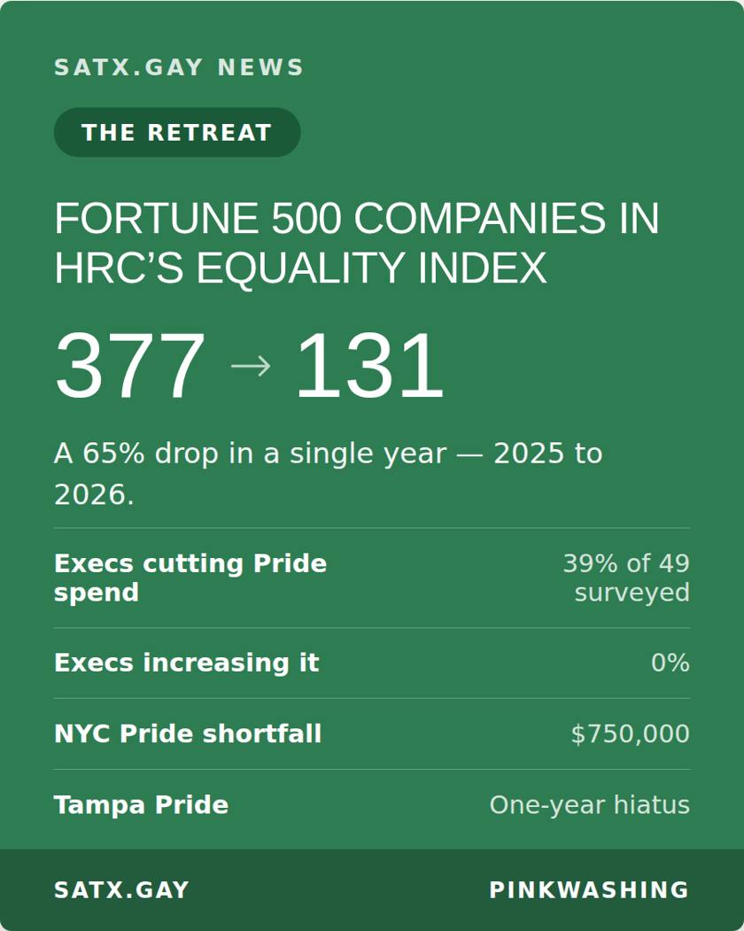 Story card. Fortune 500 companies in HRC's equality index fell from 377 to 131, a 65% drop in a single year. 39% of 49 executives surveyed were cutting Pride spend, 0% increasing it. NYC Pride shortfall $750,000. Tampa Pride, one-year hiatus.